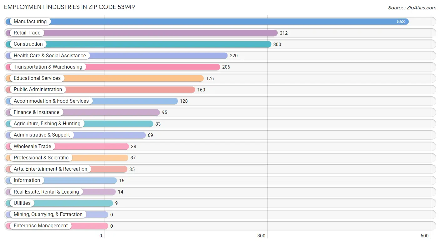 Employment Industries in Zip Code 53949