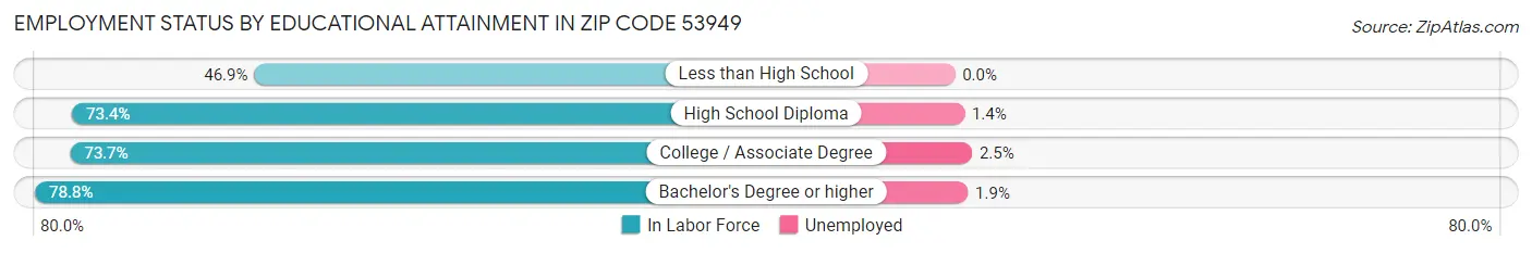 Employment Status by Educational Attainment in Zip Code 53949