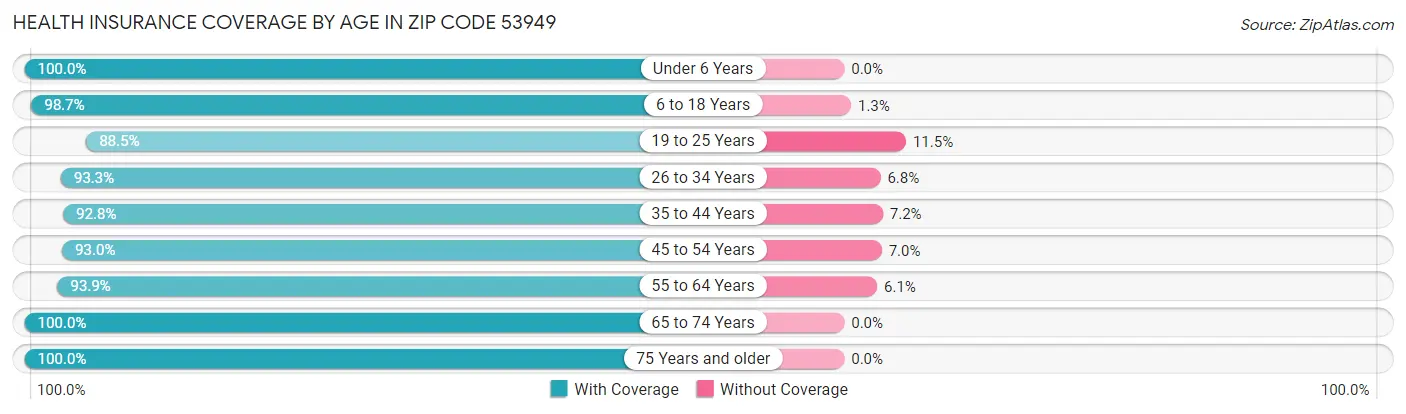 Health Insurance Coverage by Age in Zip Code 53949