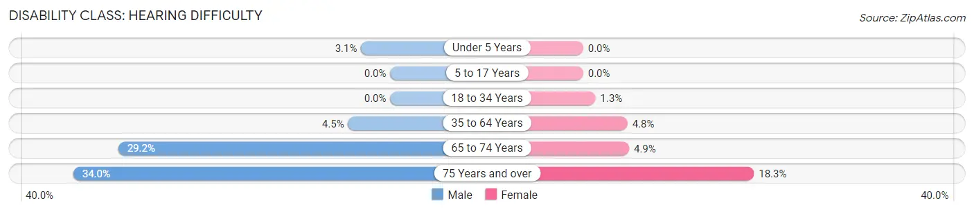 Disability in Zip Code 53949: <span>Hearing Difficulty</span>