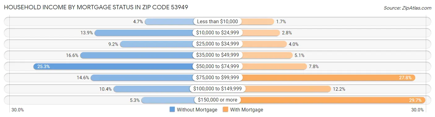 Household Income by Mortgage Status in Zip Code 53949