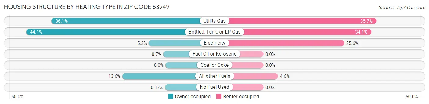 Housing Structure by Heating Type in Zip Code 53949