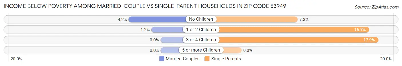 Income Below Poverty Among Married-Couple vs Single-Parent Households in Zip Code 53949