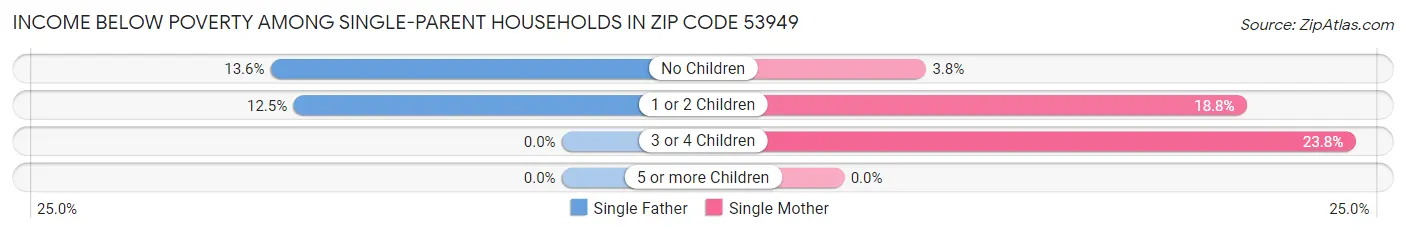 Income Below Poverty Among Single-Parent Households in Zip Code 53949