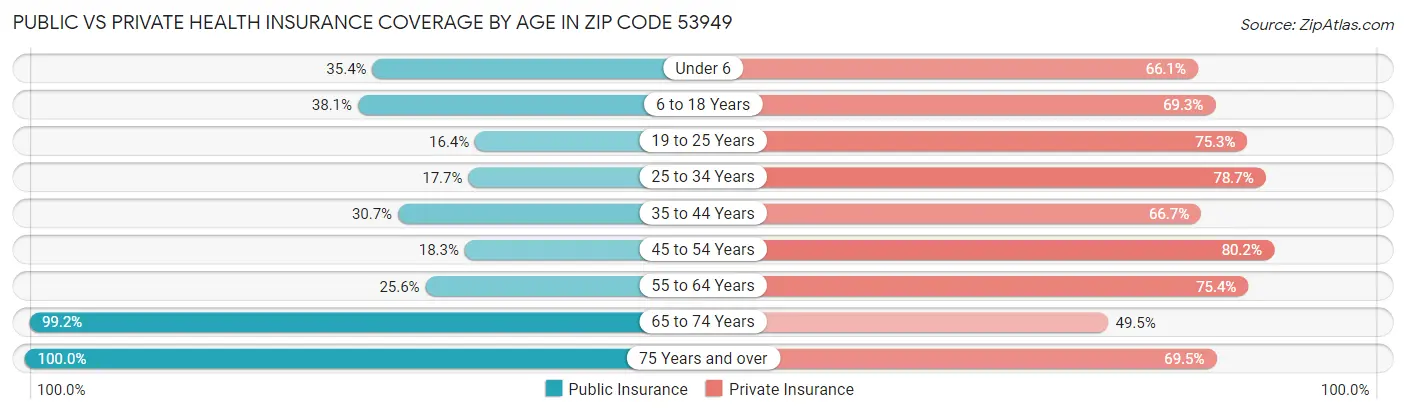 Public vs Private Health Insurance Coverage by Age in Zip Code 53949