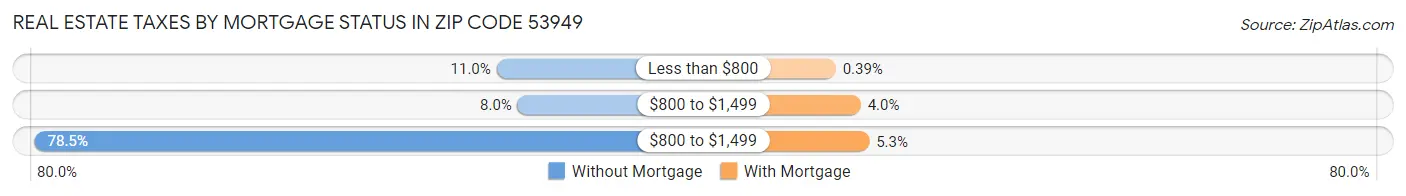 Real Estate Taxes by Mortgage Status in Zip Code 53949