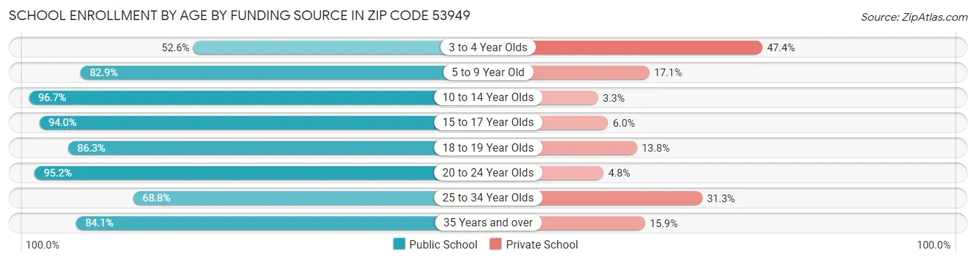School Enrollment by Age by Funding Source in Zip Code 53949