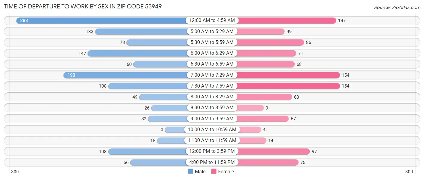 Time of Departure to Work by Sex in Zip Code 53949