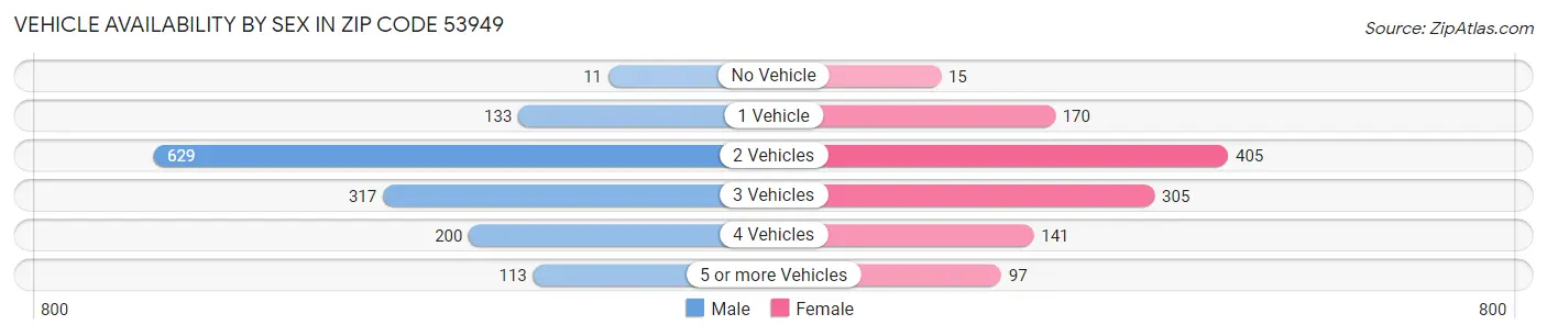 Vehicle Availability by Sex in Zip Code 53949
