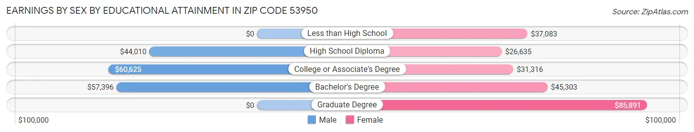 Earnings by Sex by Educational Attainment in Zip Code 53950