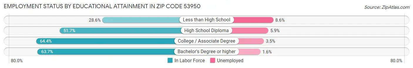 Employment Status by Educational Attainment in Zip Code 53950