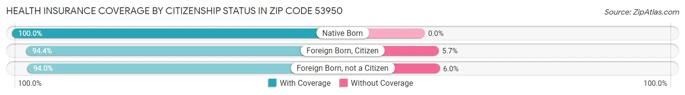 Health Insurance Coverage by Citizenship Status in Zip Code 53950