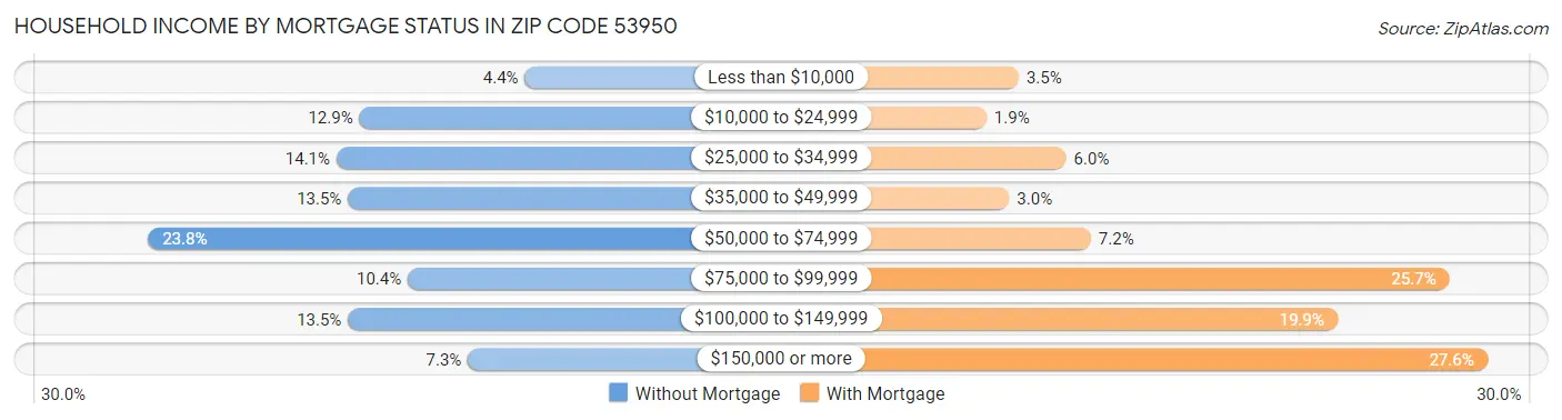 Household Income by Mortgage Status in Zip Code 53950