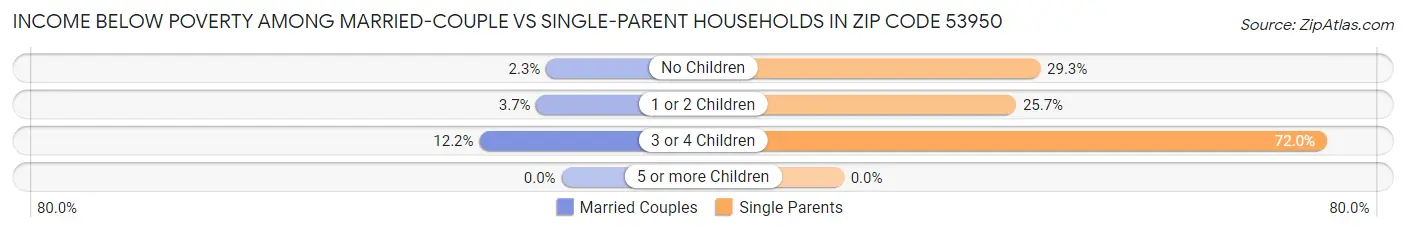 Income Below Poverty Among Married-Couple vs Single-Parent Households in Zip Code 53950