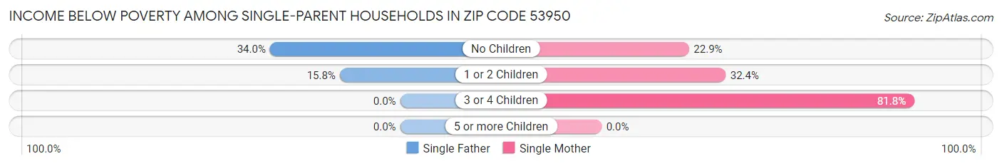 Income Below Poverty Among Single-Parent Households in Zip Code 53950
