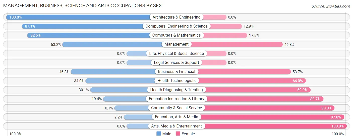 Management, Business, Science and Arts Occupations by Sex in Zip Code 53950