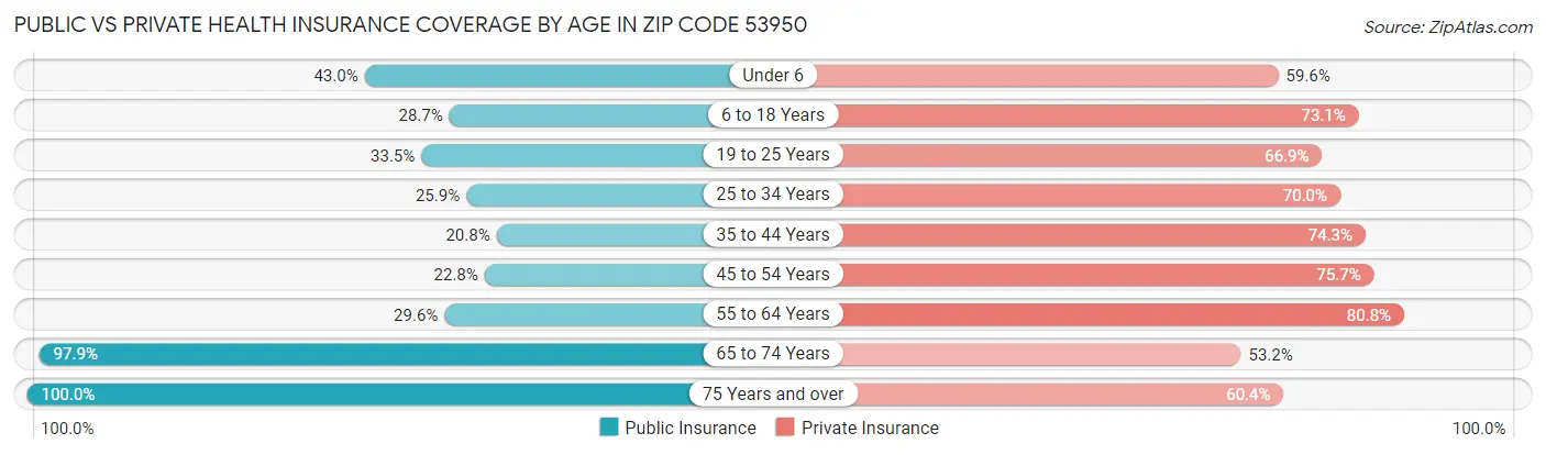 Public vs Private Health Insurance Coverage by Age in Zip Code 53950