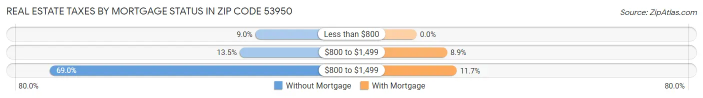 Real Estate Taxes by Mortgage Status in Zip Code 53950