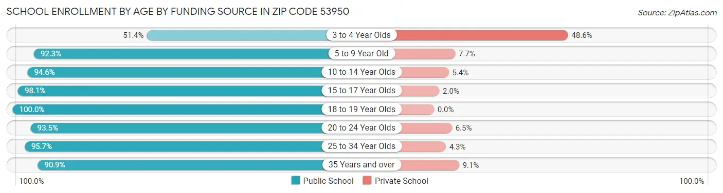 School Enrollment by Age by Funding Source in Zip Code 53950