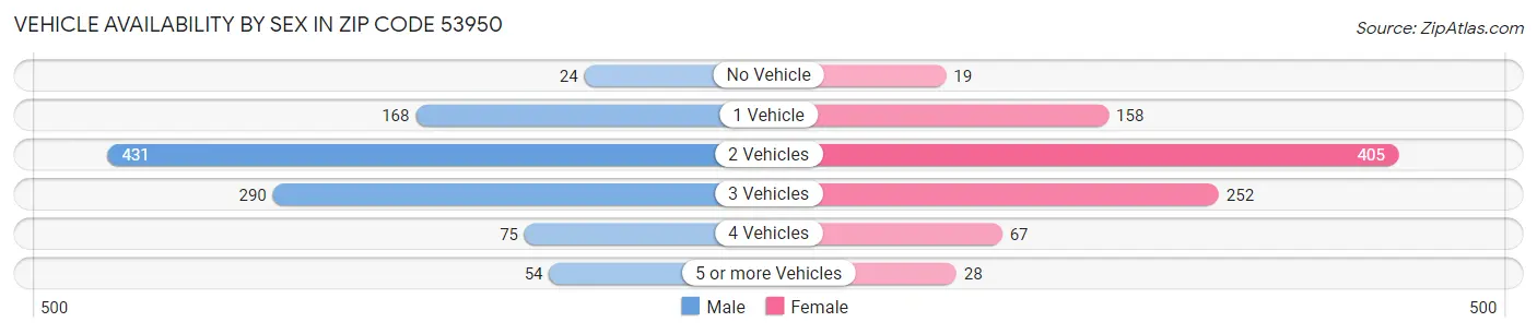 Vehicle Availability by Sex in Zip Code 53950