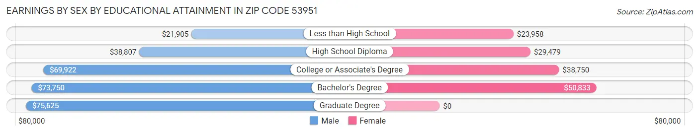 Earnings by Sex by Educational Attainment in Zip Code 53951