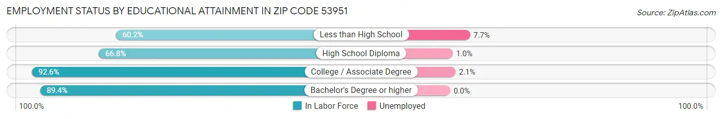 Employment Status by Educational Attainment in Zip Code 53951