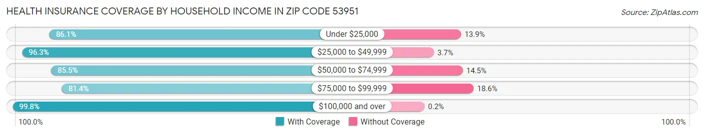 Health Insurance Coverage by Household Income in Zip Code 53951