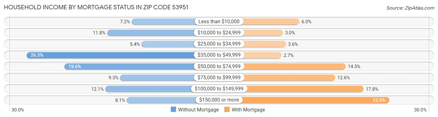 Household Income by Mortgage Status in Zip Code 53951