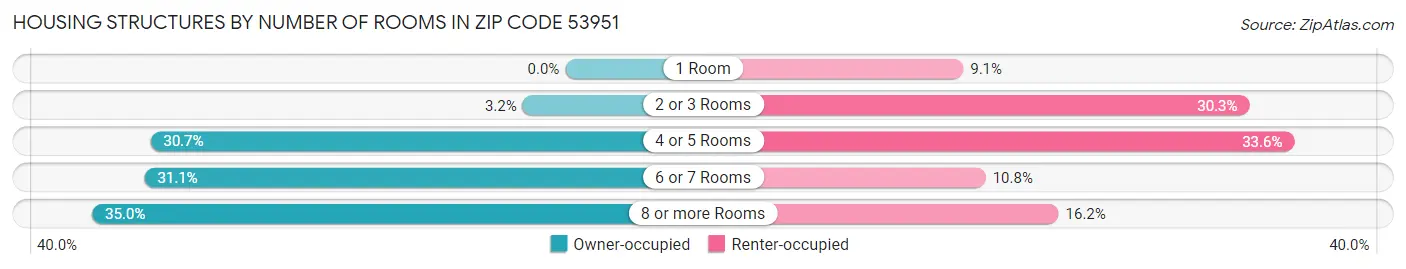 Housing Structures by Number of Rooms in Zip Code 53951