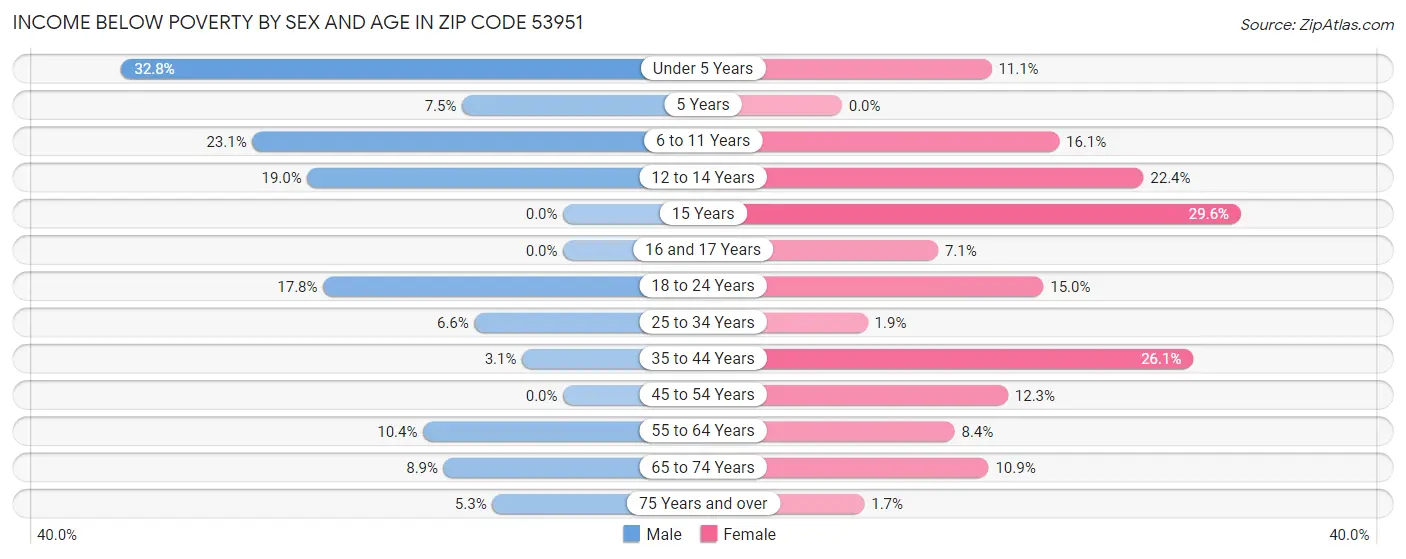 Income Below Poverty by Sex and Age in Zip Code 53951