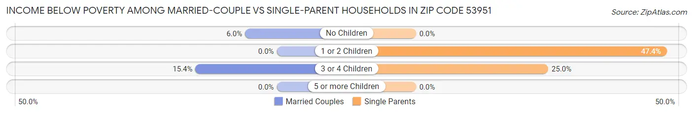 Income Below Poverty Among Married-Couple vs Single-Parent Households in Zip Code 53951