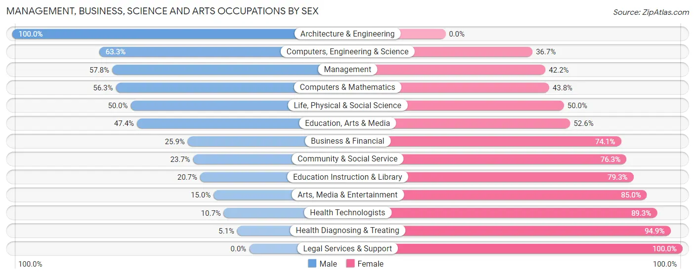 Management, Business, Science and Arts Occupations by Sex in Zip Code 53951