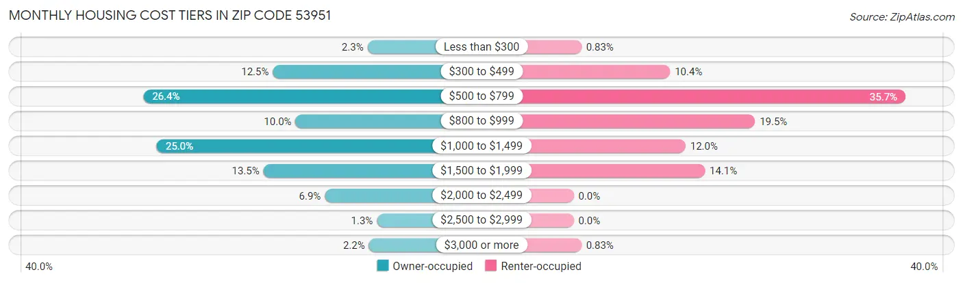 Monthly Housing Cost Tiers in Zip Code 53951