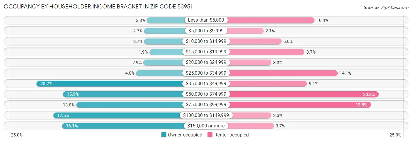 Occupancy by Householder Income Bracket in Zip Code 53951