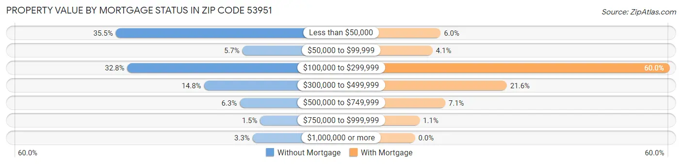 Property Value by Mortgage Status in Zip Code 53951