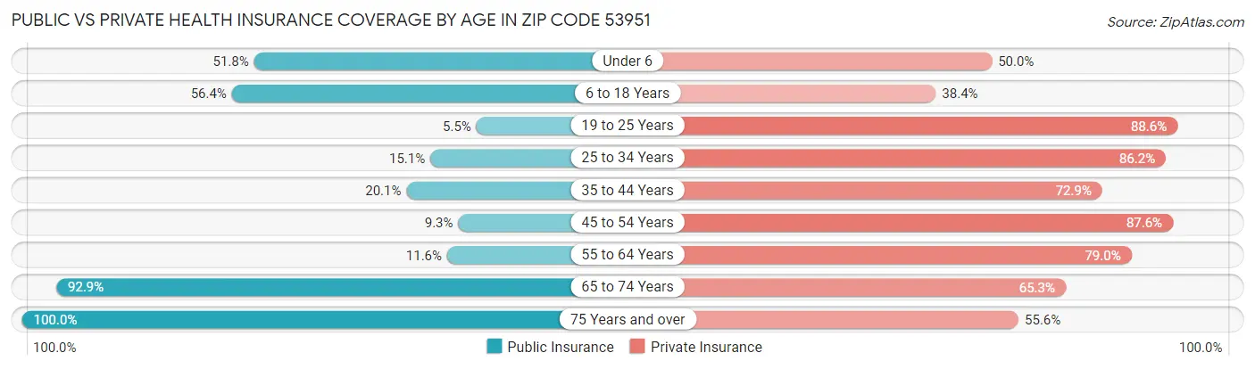 Public vs Private Health Insurance Coverage by Age in Zip Code 53951