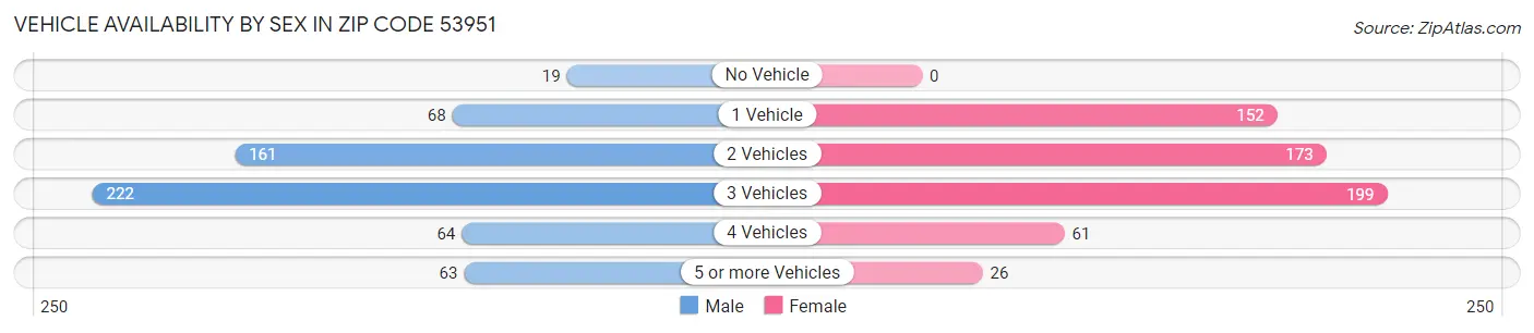 Vehicle Availability by Sex in Zip Code 53951