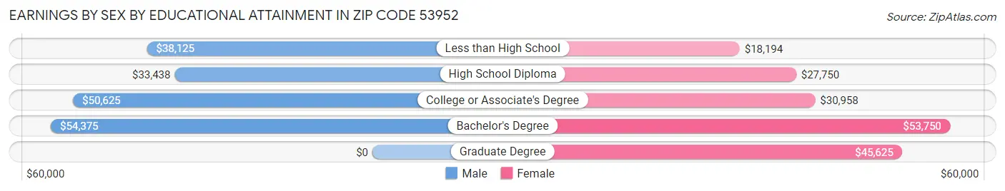 Earnings by Sex by Educational Attainment in Zip Code 53952