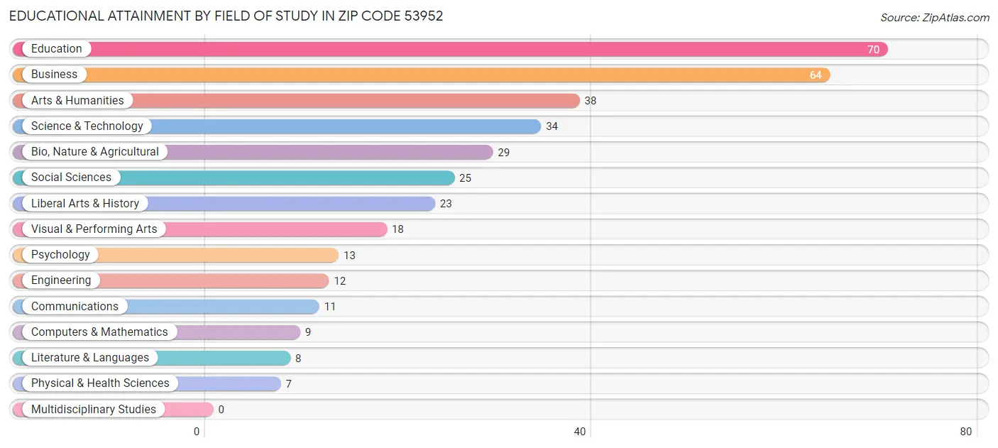 Educational Attainment by Field of Study in Zip Code 53952