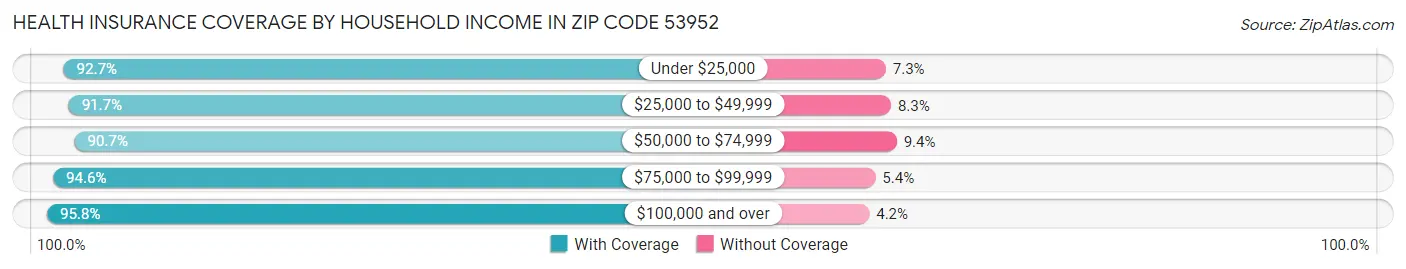 Health Insurance Coverage by Household Income in Zip Code 53952
