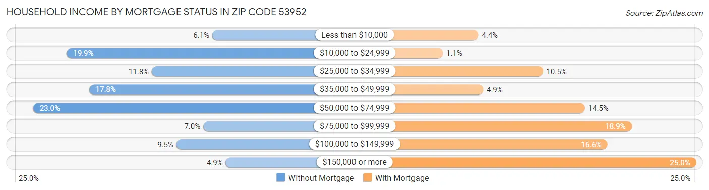 Household Income by Mortgage Status in Zip Code 53952