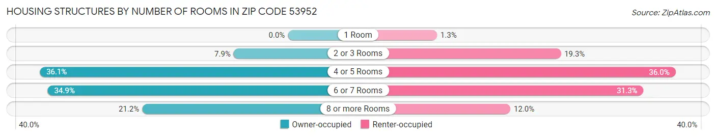 Housing Structures by Number of Rooms in Zip Code 53952