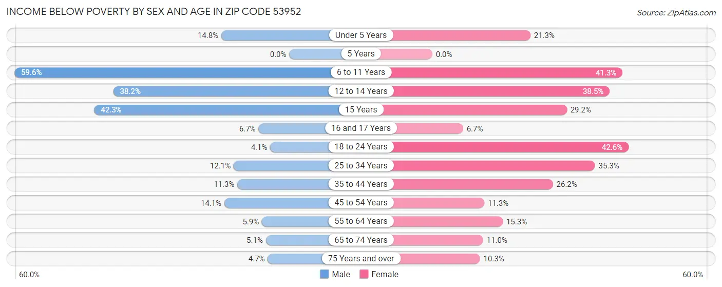 Income Below Poverty by Sex and Age in Zip Code 53952