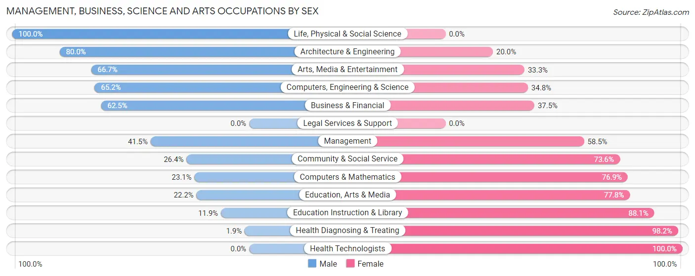 Management, Business, Science and Arts Occupations by Sex in Zip Code 53952