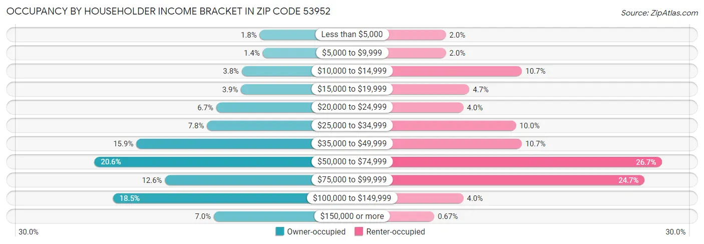 Occupancy by Householder Income Bracket in Zip Code 53952