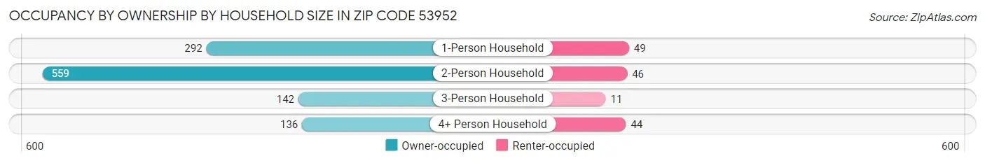 Occupancy by Ownership by Household Size in Zip Code 53952