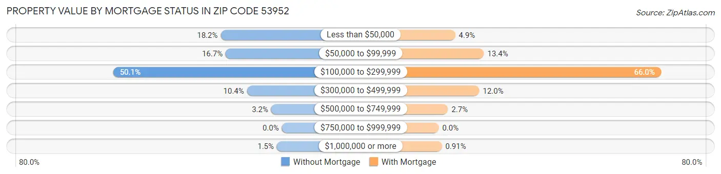 Property Value by Mortgage Status in Zip Code 53952