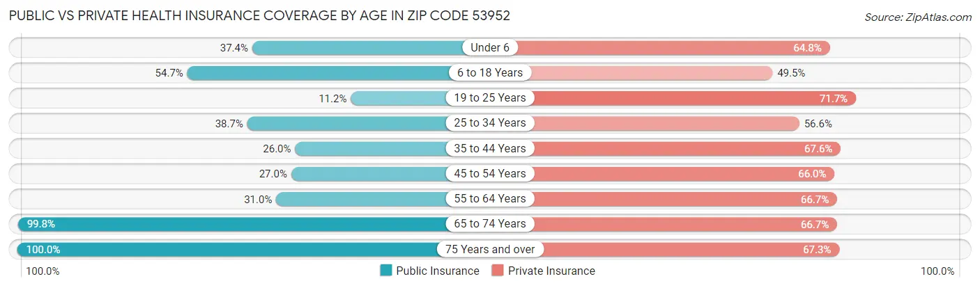 Public vs Private Health Insurance Coverage by Age in Zip Code 53952
