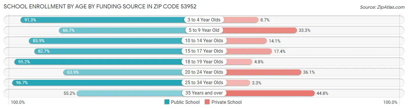 School Enrollment by Age by Funding Source in Zip Code 53952