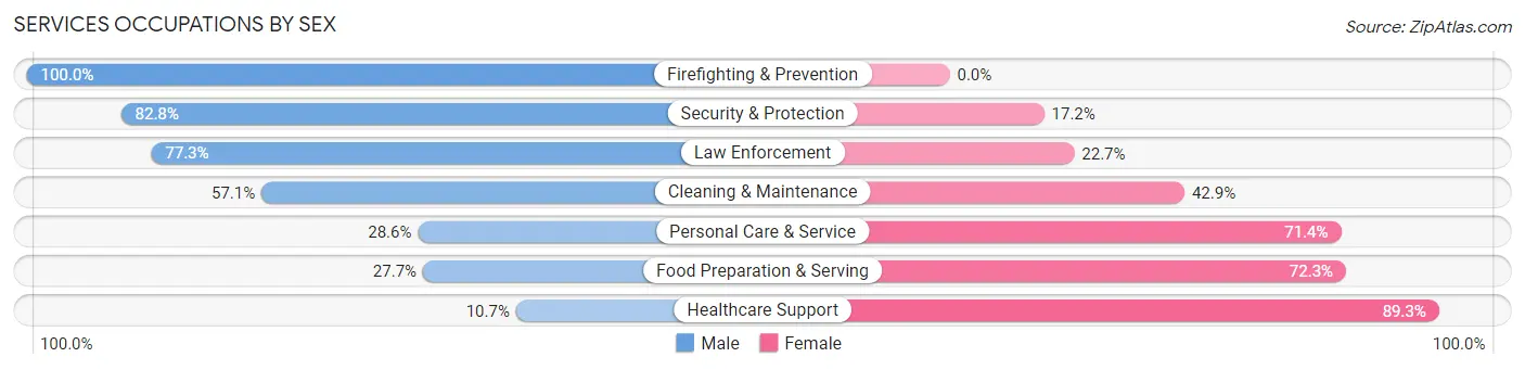 Services Occupations by Sex in Zip Code 53952